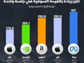 إنفوغراف: 197 مليار دولار ارتفاع بقيمة \"ميتا\" السوقية بجلسة واحدة