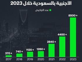 إنفوغراف: تراخيص الاستثمار الأجنبي في السعودية تقفز 96% في 2023