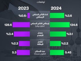 إنفوغراف: مؤشرات اقتصاد الكويت للعامين الحالي والمقبل