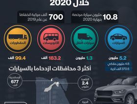 إنفوغراف.. المركبات المرخصة في مصر انخفضت 6% إلى 10.8 مليون العام الماضي