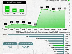 إنفوغراف.. السعودية تتوقع انخفاض التضخم إلى 2.9% في 2021