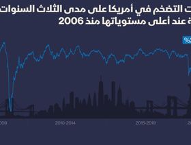 إنفوغراف.. توقعات التضخم للسنوات الثلاث المقبلة بأمريكا عند أعلى مستوى في 15 عاماً