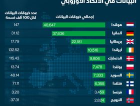 إنفوغراف.. الشعوب الأوروبية الأكثر تعرضاً لاختراق خصوصية البيانات