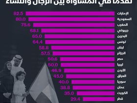 إنفوغراف.. الإمارات والسعودية أكثر الدول العربية مساواة بين الرجال والنساء