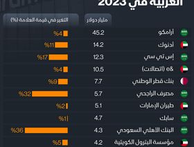 إنفوغراف: أغلى العلامات التجارية العربية في 2023