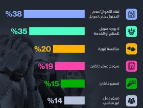 إنفوغراف.. أبرز أسباب فشل الشركات الناشئة