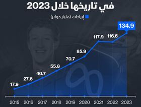إنفوغراف: \"ميتا\" تحقق أعلى إيرادات في تاريخها