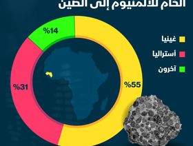 إنفوغراف.. انقلاب غينيا يزيد لهيب أسعار خام الألمنيوم