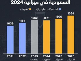 إنفوغراف: ميزانية السعودية تتوقع خفضاً بالمصروفات العام المقبل قبل الارتفاع مجدداً