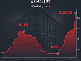 إنفوغراف: مصر ترفع الفائدة 1900 نقطة أساس في عامين