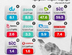 إنفوغراف.. STC أكبر شركات الاتصالات الخليجية قيمة سوقية
