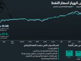 إنفوغراف.. عام على الهبوط التاريخي لأسعار النفط