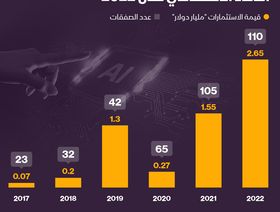 إنفوغراف: الاستثمارات في الذكاء الاصطناعي خلال 2022