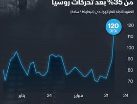 إنفوغراف.. أسعار الغاز تقفز 35% في أوروبا بعد تحركات روسيا