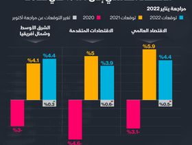 صندوق النقد يخفض توقعاته لنمو الاقتصاد العالمي إلى 4.4% في 2022