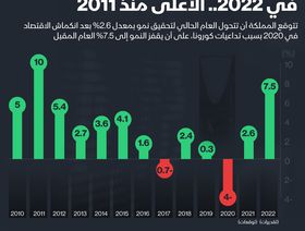 إنفوغراف.. السعودية تتوقع أعلى نمو اقتصادي منذ 10 سنوات