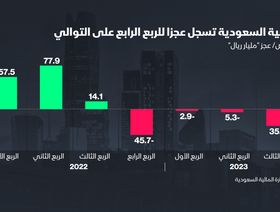 إنفوغراف: ميزانية السعودية تسجل عجزاً للفصل الرابع على التوالي