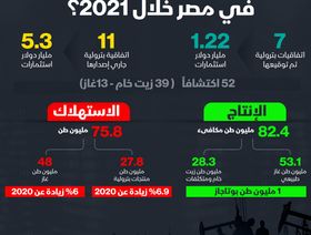 إنفوغراف.. تعرف على إنتاج واستهلاك مصر من البترول والغاز في 2021