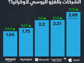 إنفوغراف.. \"أرامكو\" تصبح ثاني أكبر شركة من حيث القيمة السوقية عالمياً