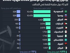 إنفوغراف: \"أوبك+\" يخفض إنتاج النفط مليوني برميل يومياً