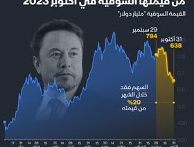 إنفوغراف: \"تسلا\" تفقد 20% من قيمتها السوقية في أكتوبر