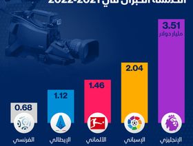 إنفوغراف.. عوائد البث التليفزيوني للدوريات الخمسة الكبرى عالمياً