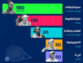 إنفوغراف.. أغنى نجمات التنس عالمياً