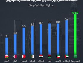 إنفوغراف: 4.9% النمو المتوقع لاقتصاد السعودية غير النفطي في 2023