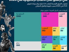 إنفوغراف.. كم أنفقت شعوب المنطقة على الألعاب الإلكترونية في 2020؟