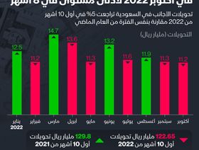 إنفوغراف: تحويلات الأجانب في السعودية تتراجع إلى 32.6 مليار دولار هذا العام