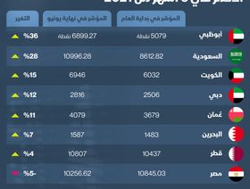 إنفوغراف.. بورصة أبوظبي الأكثر ارتفاعاً بين أسواق المال العربية في 6 أشهر