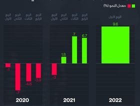 إنفوغراف.. الاقتصاد السعودي يحقق أعلى معدل نمو فصلي منذ 2011