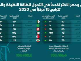 إنفوغراف.. الأردن ومصر الأكثر تحولاً للطاقة النظيفة في 2020