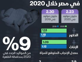 إنفوغراف.. أعداد المواليد في مصر تنخفض بـ 69.5 ألف في 2020