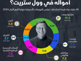 34% من استثمارات بيل غيتس في وول ستريت تتركز في شركته "مايكروسوفت" - المصدر: بلومبرغ