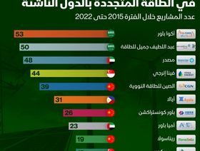 إنفوغراف: الشركات الأكثر انتشاراً بمشروعات الطاقة المتجددة في الدول الناشئة