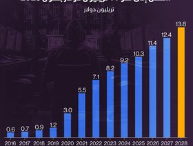 الخسائر الاقتصادية الناتجة عن الهجمات السيبرانية منذ عام 2016 - المصدر: الشرق