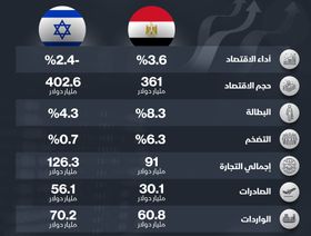 إنفوغراف.. تعرف على أهم المؤشرات الاقتصادية لـ\"مصر\" و\"إسرائيل\"