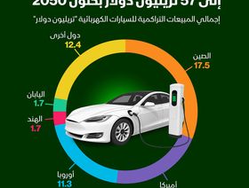 إنفوغراف: 17.5 تريليون دولار مبيعات الصين من السيارات الكهربائية حتى 2050