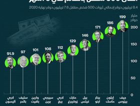 إنفوغراف.. ثروات أغنى 500 شخص بالعالم ترتفع إلى 8.4 تريليون دولار