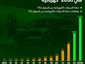 إنفوغراف: كم ستبلغ نسبة مبيعات المركبات الكهربائية في 2030؟