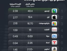 إنفوغراف: أرباح \"أرامكو\" مقارنة بأكبر شركات التكنولوجيا