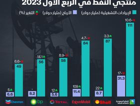 إنفوغراف: من الأكثر ربحاً بين عمالقة النفط في الربع الأول؟