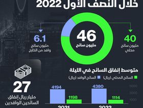 إنفوغراف: السياحة في السعودية خلال النصف الأول من 2022