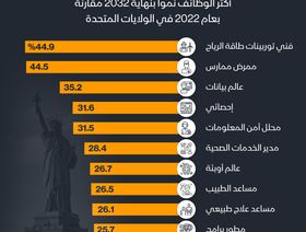 إنفوغراف: أكثر الوظائف نمواً في الولايات المتحدة حتى 2032