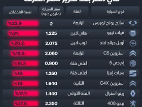 إنفوغراف: أسعار عدة سيارات تتراجع مع تحرير سعر الصرف في مصر