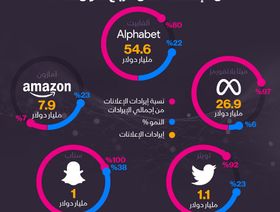 إنفوغراف.. كم بلغت إيرادات شركات التكنولوجيا من الإعلانات خلال الربع الأول؟