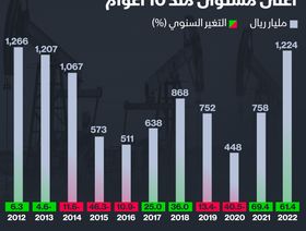 إنفوغراف: صادرات النفط السعودية في 2022