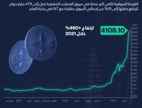 إنفوغراف.. \"إيثريوم\" تخترق 4 آلاف دولار