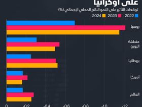 إنفوغراف.. الأثر الاقتصادي للهجوم الروسي على أوكرانيا